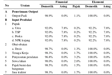 Tabel 3. Alokasi Komponen Biaya Input-Output dalam Komponen Domestikdan Asing
