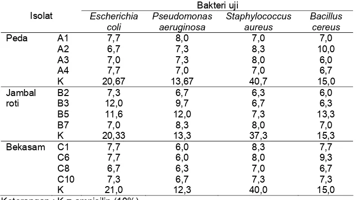 Tabel 2. Zona hambat (mm) bakteri asam laktat terhadap bakteri uji Bakteri uji 