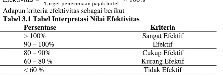 Tabel 3.1 Tabel Interpretasi Nilai Efektivitas Persentase > 100% 