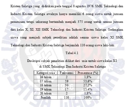 Tabel 4.1 Deskripsi subjek penelitian dilihat dari  usia untuk siswa kelas XI 