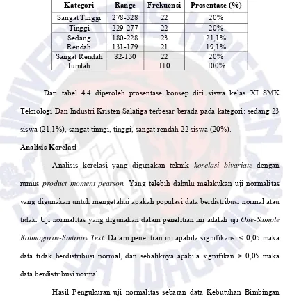 Tabel 4.4 Kategori Variabel Konsep Diri siswa kelas XI SMK Teknologi Dan Idustri 