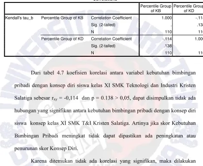 Tabel 4.7  Korelasi Variabel Kebutuhan Bimbingan Pribadi dan Konsep Diri Siswa Kelas XI 