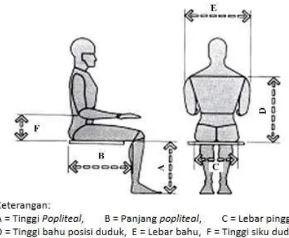 Gambar 1. Dimensi Antropometri untuk Desain Meja dan Kursi (Panero, 2003) 