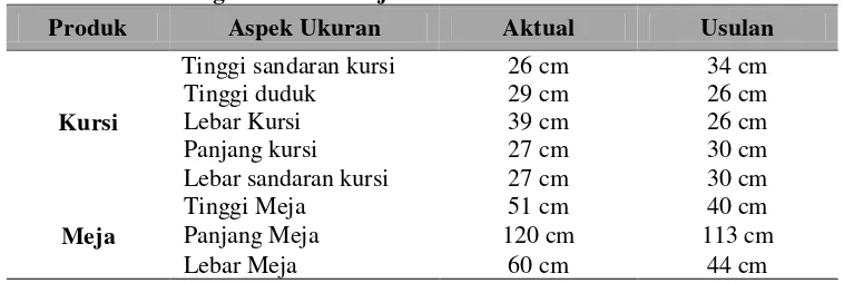 Tabel 1. Perbandingan Ukuran Meja dan Kursi Aktual dan Usulan 