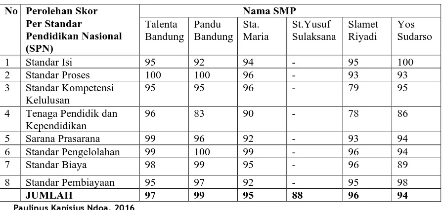 Tabel 1.1. Data Akreditasi Beberapa SMPS di Kota Bandung  