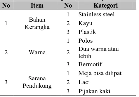 Tabel 3. Iterasi Keempat Produk Meja dan kursi dari Hasil Uji Validitas 