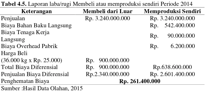 Tabel 4.5. Laporan laba/rugi Membeli atau memproduksi sendiri Periode 2014