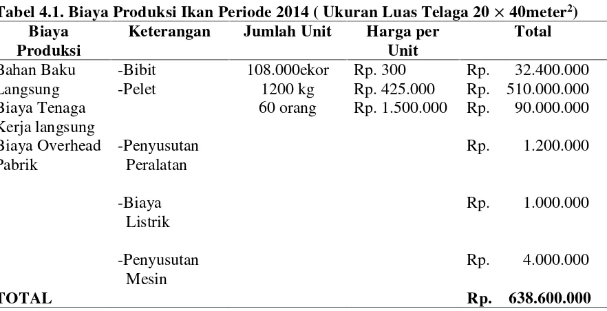 Tabel 4.1. Biaya Produksi Ikan Periode 2014 ( Ukuran Luas Telaga 20 × 40meter2)