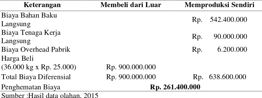 Tabel 4.4. Perbandingan Biaya Diferensial Membeli Atau Memproduksi Sendiri Periode2014