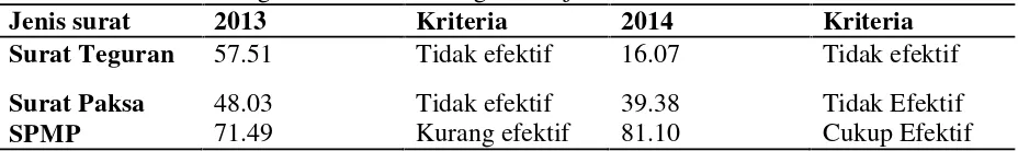 Tabel 3. Penagihan Pajak Dengan Surat Perintah Melaksanakan Penyitaan di KPP PratamaManado Tahun 2013 dan 2014