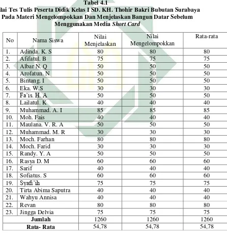 Tabel 4.1  Nilai Tes Tulis Peserta Didik Kelas I SD. KH. Thohir Bakri Bubutan Surabaya 