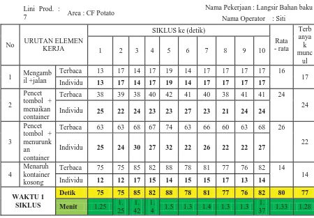 Tabel 3. Standarisasi Kerja Operator Bagian Langsir Bahan Baku SHEET PENGUKURAN WAKTU KERJA 
