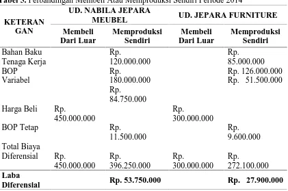 Tabel 5. Perbandingan Membeli Atau Memproduksi Sendiri Periode 2014UD. NABILA JEPARA