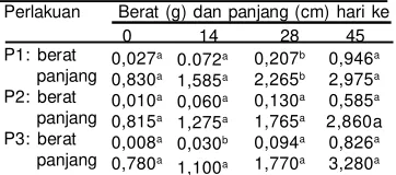 Tabel 2.  Laju pertumbuhan berat dan