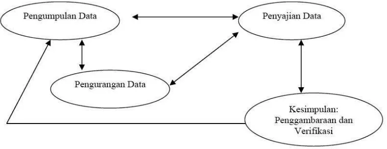 Gambar 3.2 Teknik analisis data model Interaktif Miles dan Huberman 
