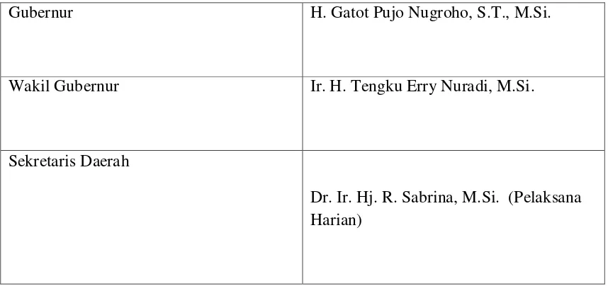 Tabel 4.1 Struktur Organisasi Pemerintahan Provinsi Sumatera Utara 