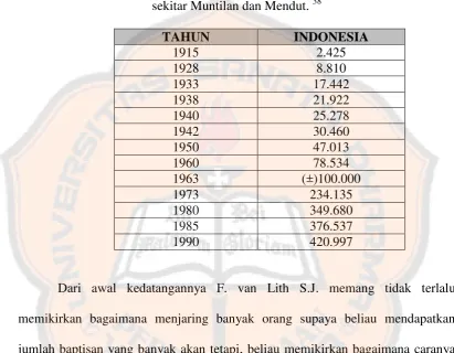 Tabel data perkembangan umat berkat karya para lulusan sekolah misi di 