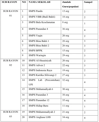 Tabel 3.1. SMP Swasta Terakreditasi A Se-Subrayon 01,02,03 dan 04-Kota  Bandung 