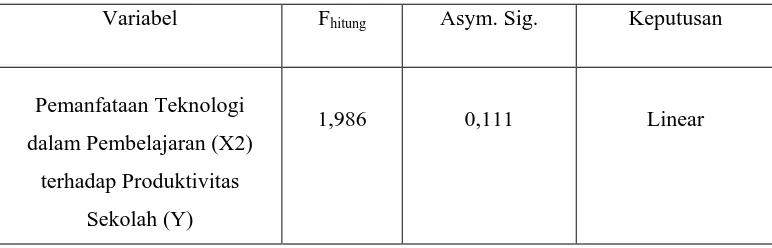 Tabel 3.10 Hasil uji Linearitas Pemanfaatan Teknologi dalam Pembelajaran 
