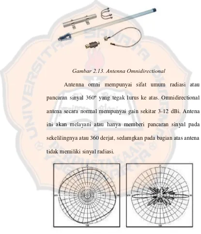 Gambar 2.13. Antenna Omnidirectional 