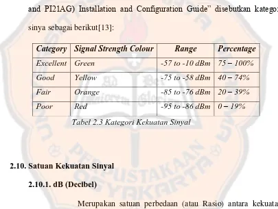 Tabel 2.3 Kategori Kekuatan Sinyal 