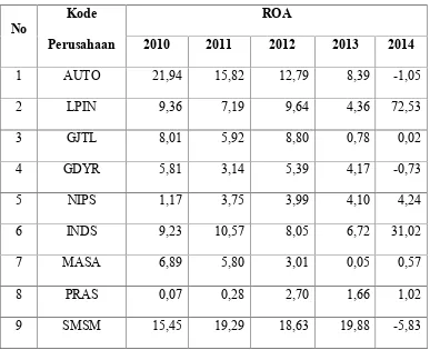Tabel IV-2Data ROAPerusahaan Otomotif yang Terdaftar di Bursa Efek Indonesia