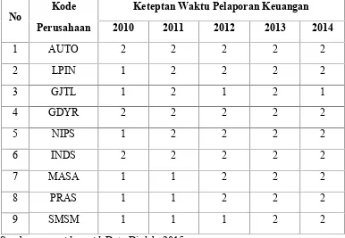 Tabel IV-4Data Ketepatan Waktu Pelaporan KeuanganPerusahaan Otomotif yang Terdaftar