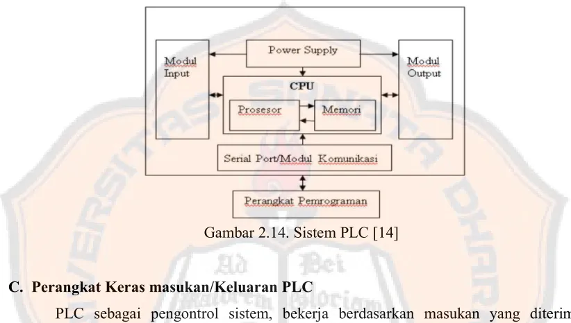 Gambar 2.15.  PLC Smemens S300 