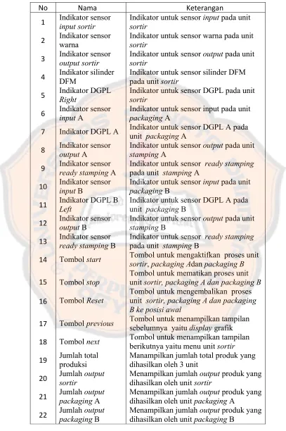 Tabel 3.4. Keterangan display system 