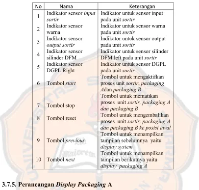 Tabel 3.5. Keterangan display sortir 