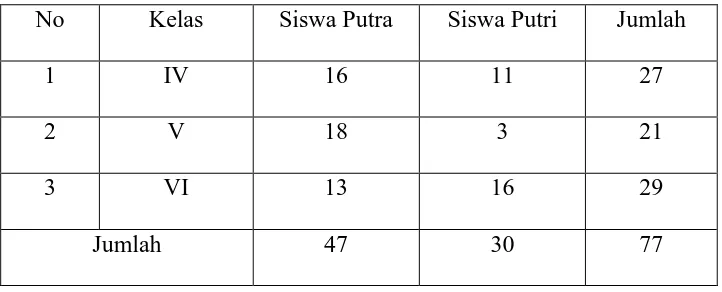 Tabel 1. Siswa kelas IV, V, dan VI Sekolah Dasar Negeri Margoagung 