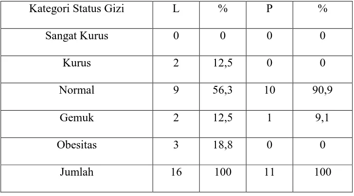 Tabel 3. Distribusi Subyek penelitian kelas IV berdasarkan status gizi      IMT/U 