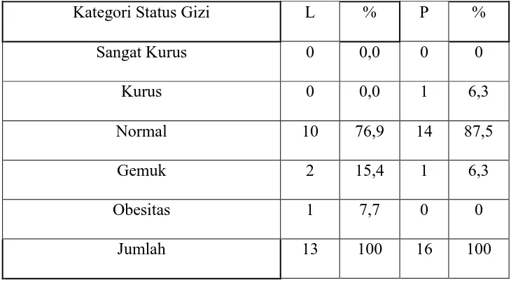 Tabel 5. Distribusi Subyek penelitian kelas VI berdasarkan status gizi IMT/U 