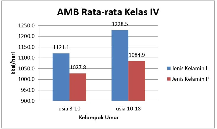 Tabel 7. Distribusi Subyek Penelitian Kelas IV Berdasarkan AMB Rata-Rata 