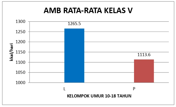 Tabel 8. Distribusi subyek penelitian kelas V berdasarkan AMB rata-rata 