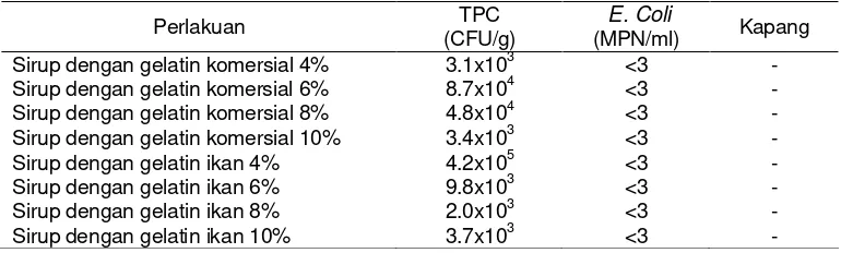 Tabel 2. Total kepadatan (TPC), E. coli dan kapang pada sirup yang ditambah gelatinpada berbagai konsentrasi