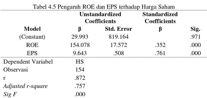 Tabel 4.5 Pengaruh ROE dan EPS terhadap Harga Saham