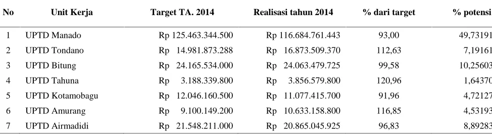 Tabel 5 Potensi Tiap Kabupaten Kota Melalui Realisasi Pajak Kendaraan Bermotortahun 2014