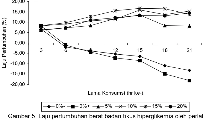 Gambar 5. Laju pertumbuhan berat badan tikus hiperglikemia oleh perlakuan rumput laut  E