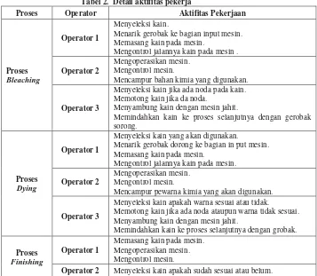 Tabel 2.  Detail aktifitas pekerja 