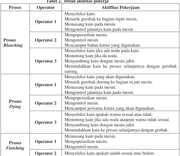 Tabel 2.  Detail aktifitas pekerja 