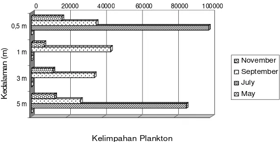 Gambar 2. Kelimpahan plankton selama penelitian di Waduk Kedungombo