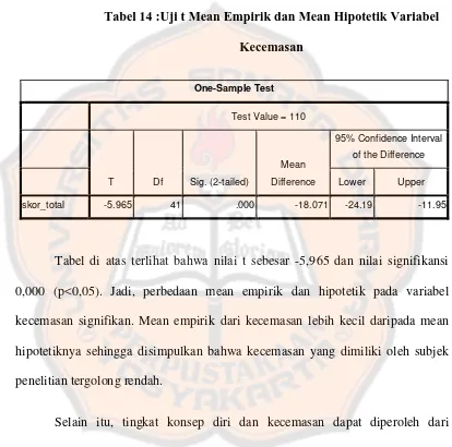 Tabel 14 :Uji t Mean Empirik dan Mean Hipotetik Variabel 