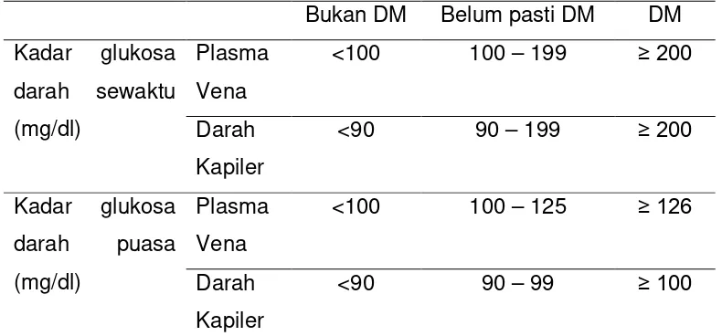Tabel 1 Kadar Glukosa Darah Sewaktu dan Puasa (DepKes,2008): 