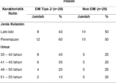 Tabel 4.1Distribusi Penderita DM Tipe-2 dan Non DM Berdasarkan Jenis Kelamin dan Umur  