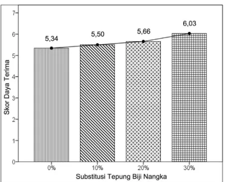 Gambar 5. Daya Terima Tekstur Cookies Substitusi Tepung Biji Nangka