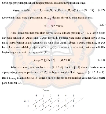 Gambar 2.8. Perhitungan konvolusi          