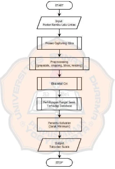 Gambar 3.4. Diagram alir proses pengenalan rambu 