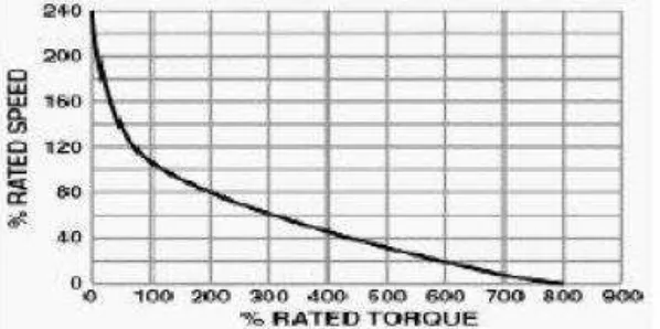 Gambar 2.12. Grafik Karakteristik Kecepatan dan Torsi Motor DC Seri 