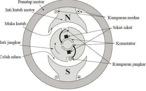 Gambar 2.5 Bagian-bagian Mesin DC 